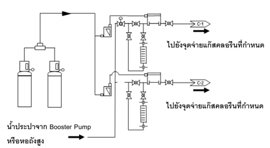 เครื่องจ่ายแก๊สคลอรีน (Chlorinator), อุปกรณ์สับเปลี่ยนการจ่ายอัตโนมัติ (Automatic Changeover), อุปกรณ์ควบคุมอัตราจ่าย (Flow Rate Indicator), อีเจคเตอร์ (Ejector), บอลวาล์ว (Ball Valve), โกลบวาล์ว (Glove Valve), ข้อต่อยูเนียน (Union), โรตามิเตอร์ (Rotameter), ถังบรรจุแก๊สคลอรีน (Chlorine Tank)