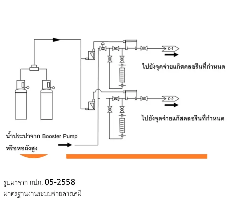 เครื่องจ่ายแก๊สคลอรีน (Chlorinator), อุปกรณ์สับเปลี่ยนการจ่ายอัตโนมัติ (Automatic Changeover), อุปกรณ์ควบคุมอัตราจ่าย (Flow Rate Indicator), อีเจคเตอร์ (Ejector), บอลวาล์ว (Ball Valve), โกลบวาล์ว (Glove Valve), ข้อต่อยูเนียน (Union), โรตามิเตอร์ (Rotameter), ถังบรรจุแก๊สคลอรีน (Chlorine Tank)
