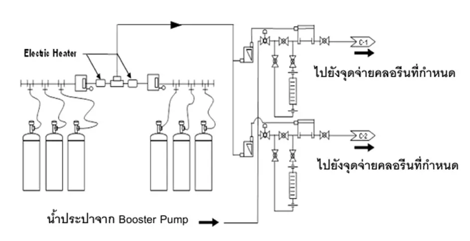 เครื่องจ่ายแก๊สคลอรีน (Chlorinator), อุปกรณ์สับเปลี่ยนการจ่ายอัตโนมัติ (Automatic Changeover), อุปกรณ์ควบคุมอัตราจ่าย (Flow Rate Indicator), อีเจคเตอร์ (Ejector), บอลวาล์ว (Ball Valve), โกลบวาล์ว (Glove Valve), ข้อต่อยูเนียน (Union), โรตามิเตอร์ (Rotameter), ถังบรรจุแก๊สคลอรีน (Chlorine Tank)