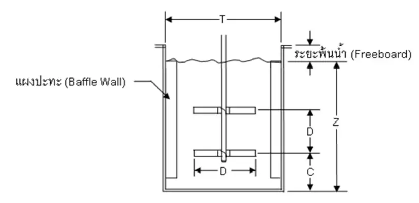 ลักษณะการติดตั้งใบพัดกวนแบบมี baffle wall